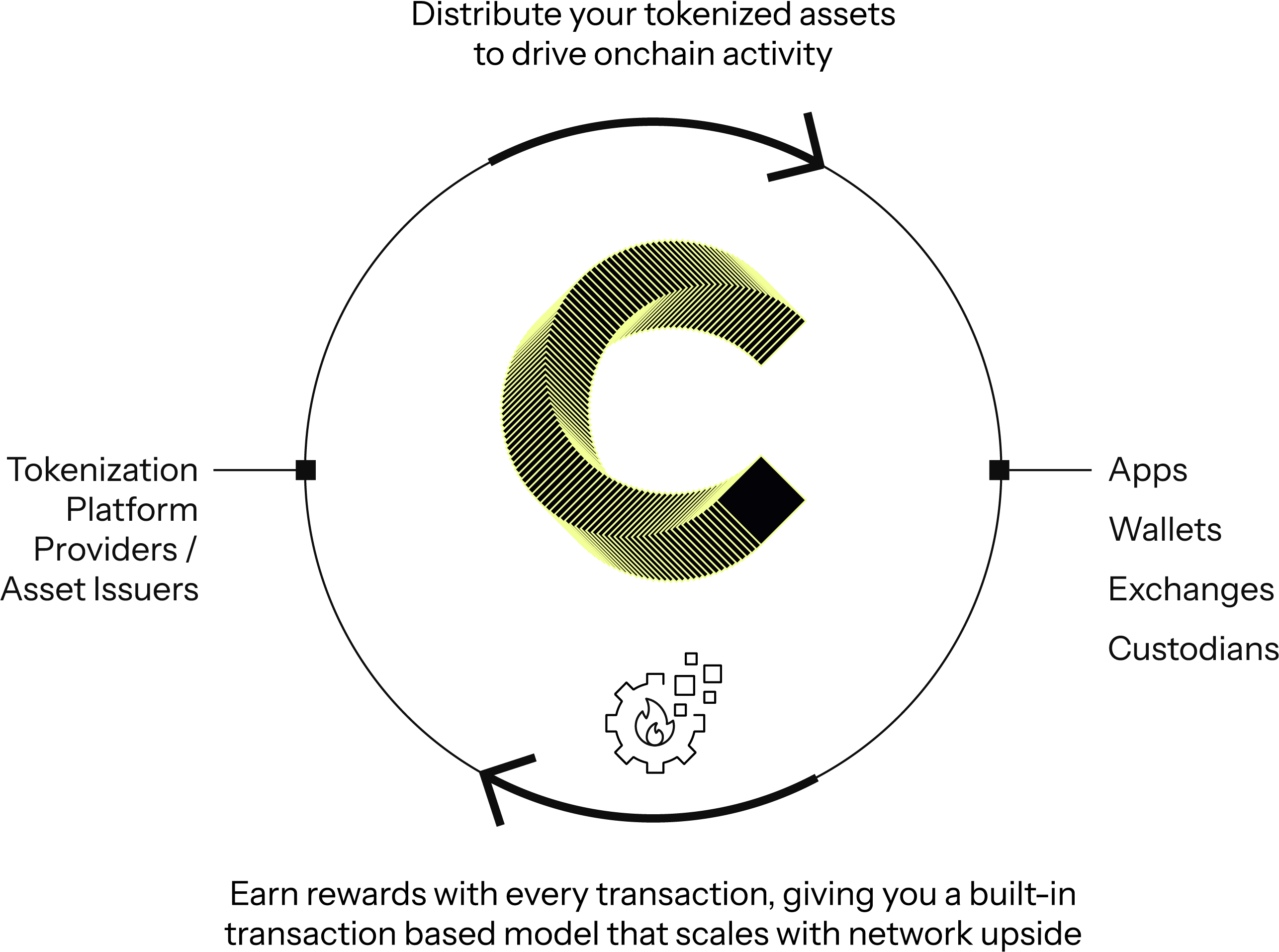 Monetize transactions at capital markets scale 